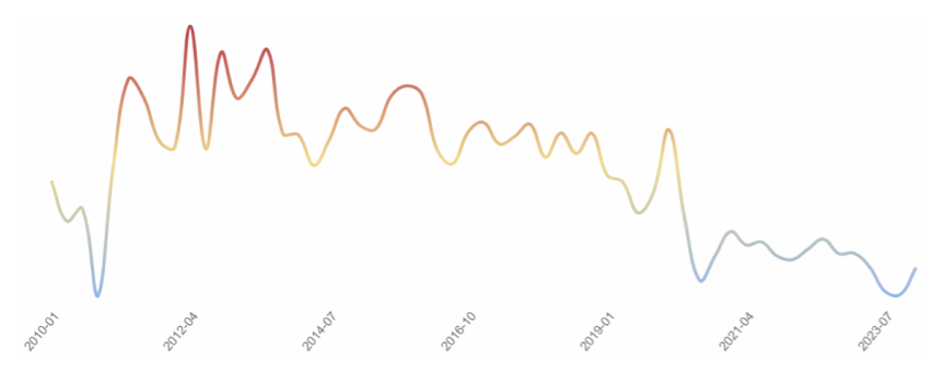 interest trend
